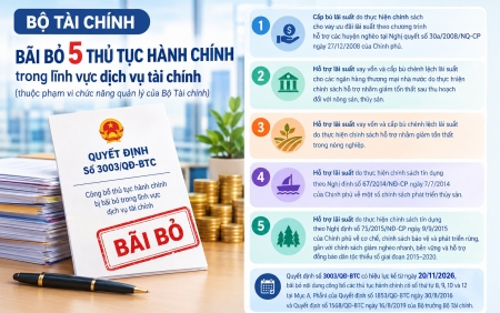 Bãi bỏ 5 thủ tục hành chính trong lĩnh vực dịch vụ tài chính