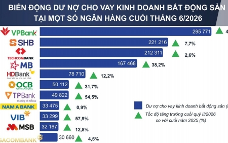 Phân làn tín dụng bất động sản, “van” cho vay được mở chọn lọc