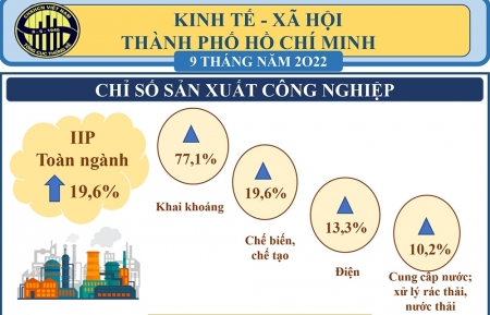TP. Hồ Chí Minh: Ghi nhận nhiều chuyển biến tích cực trên các lĩnh vực