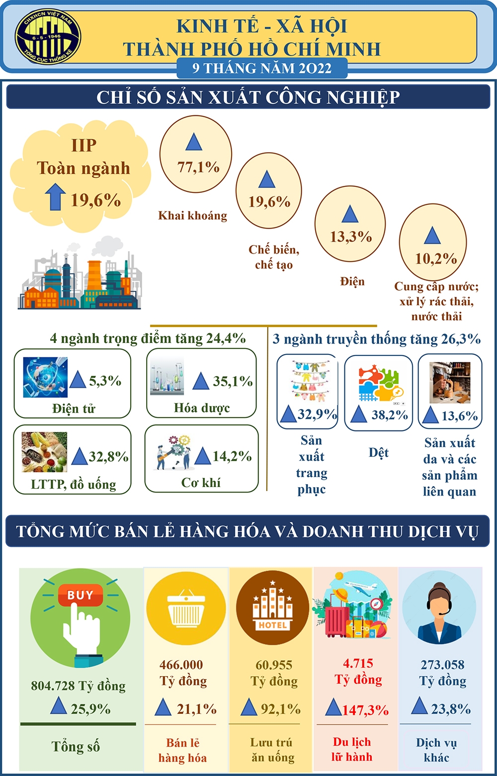 TP. Hồ Chí Minh: Nhiều chỉ tiêu tăng trưởng khả quan