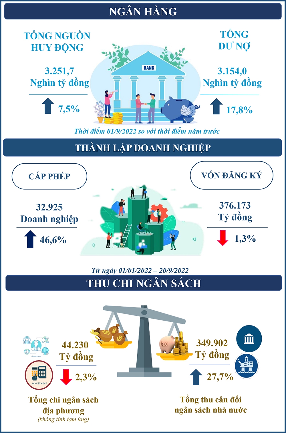 TP. Hồ Chí Minh: Nhiều chỉ tiêu tăng trưởng khả quan