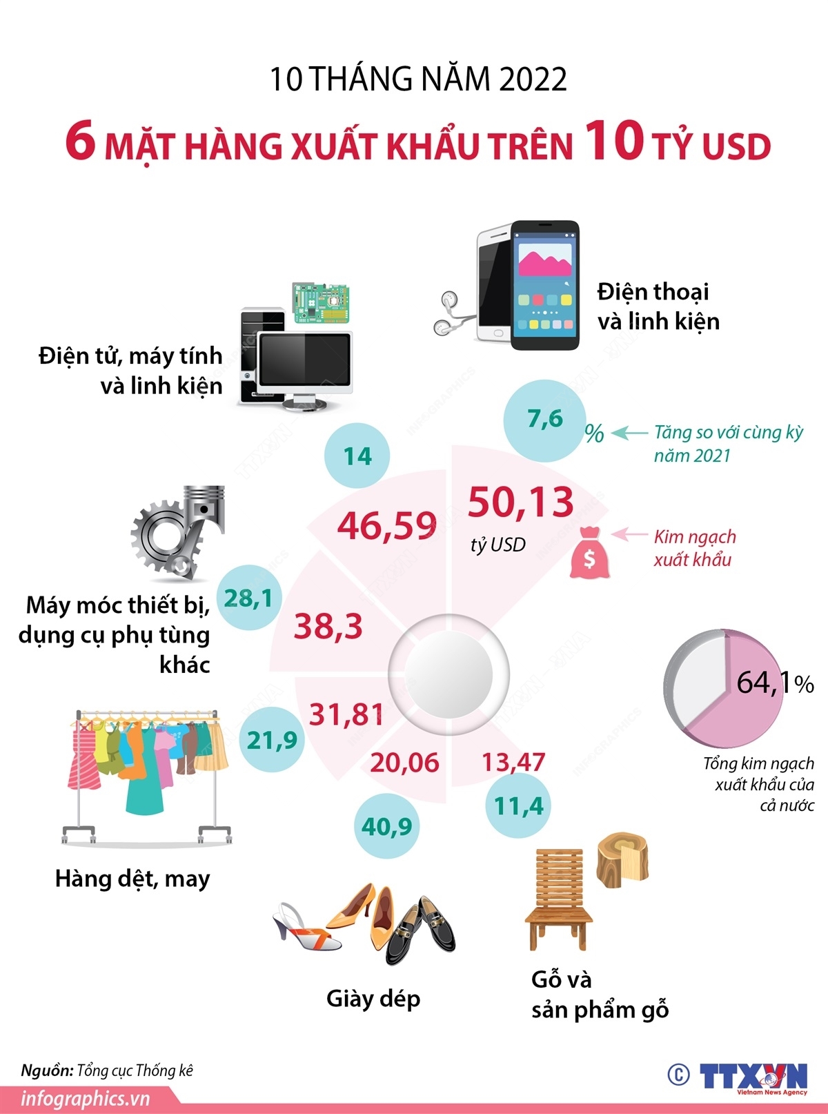 6 mặt hàng xuất khẩu trên 10 tỷ USD trong 10 tháng năm 2022
