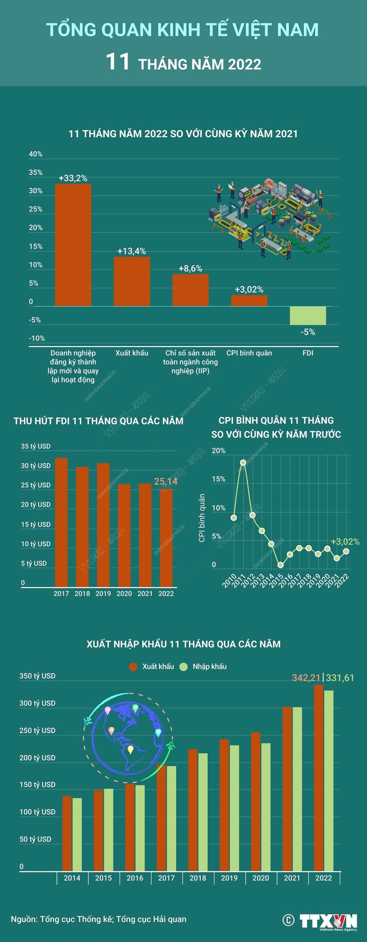 Tổng quan kinh tế Việt Nam 11 tháng năm 2022