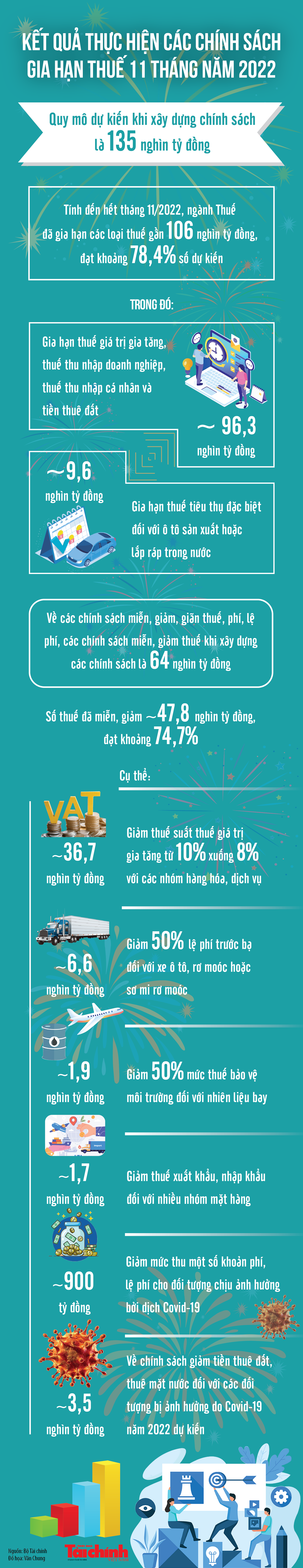 Ngành Thuế đã gia hạn các loại thuế gần 106 nghìn tỷ đồng