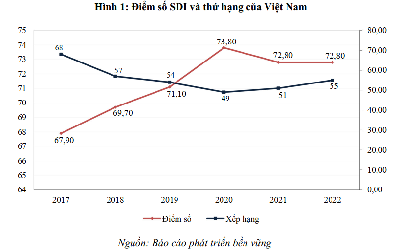 Bối cảnh thế giới khó khăn, chỉ số SDG của Việt Nam bị tụt hạng (XB 22/12)