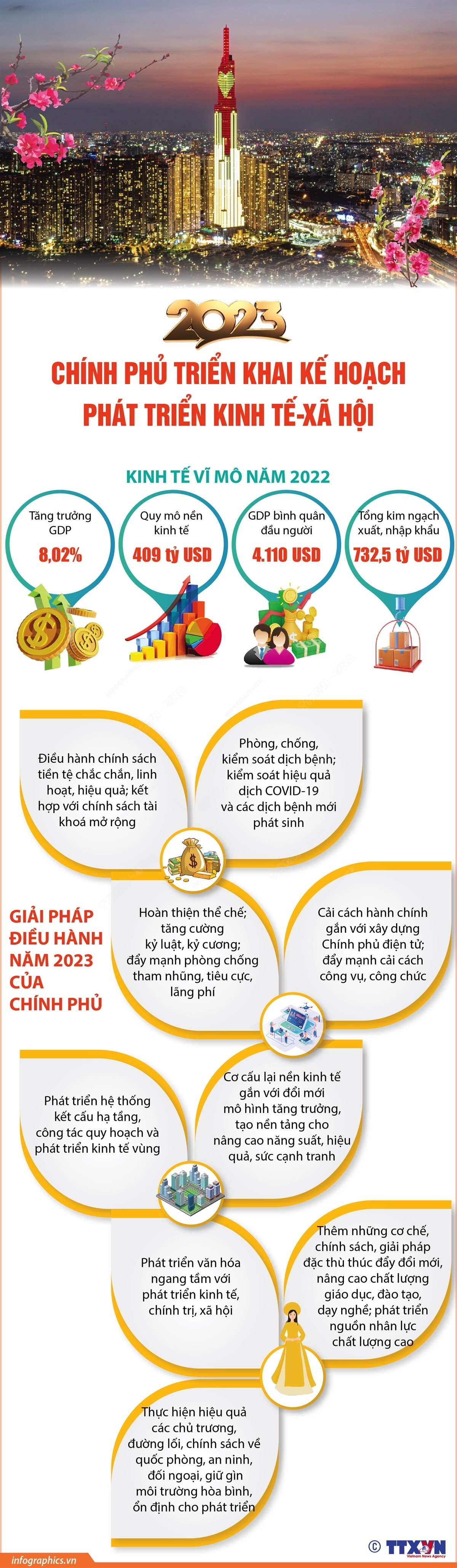 Chính phủ triển khai kế hoạch phát triển kinh tế-xã hội năm 2023