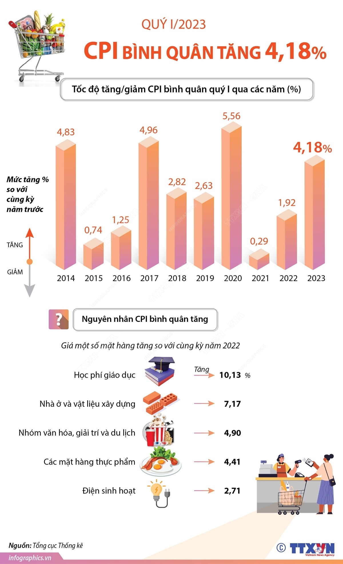 Quý I/2023, CPI bình quân tăng 4,18%