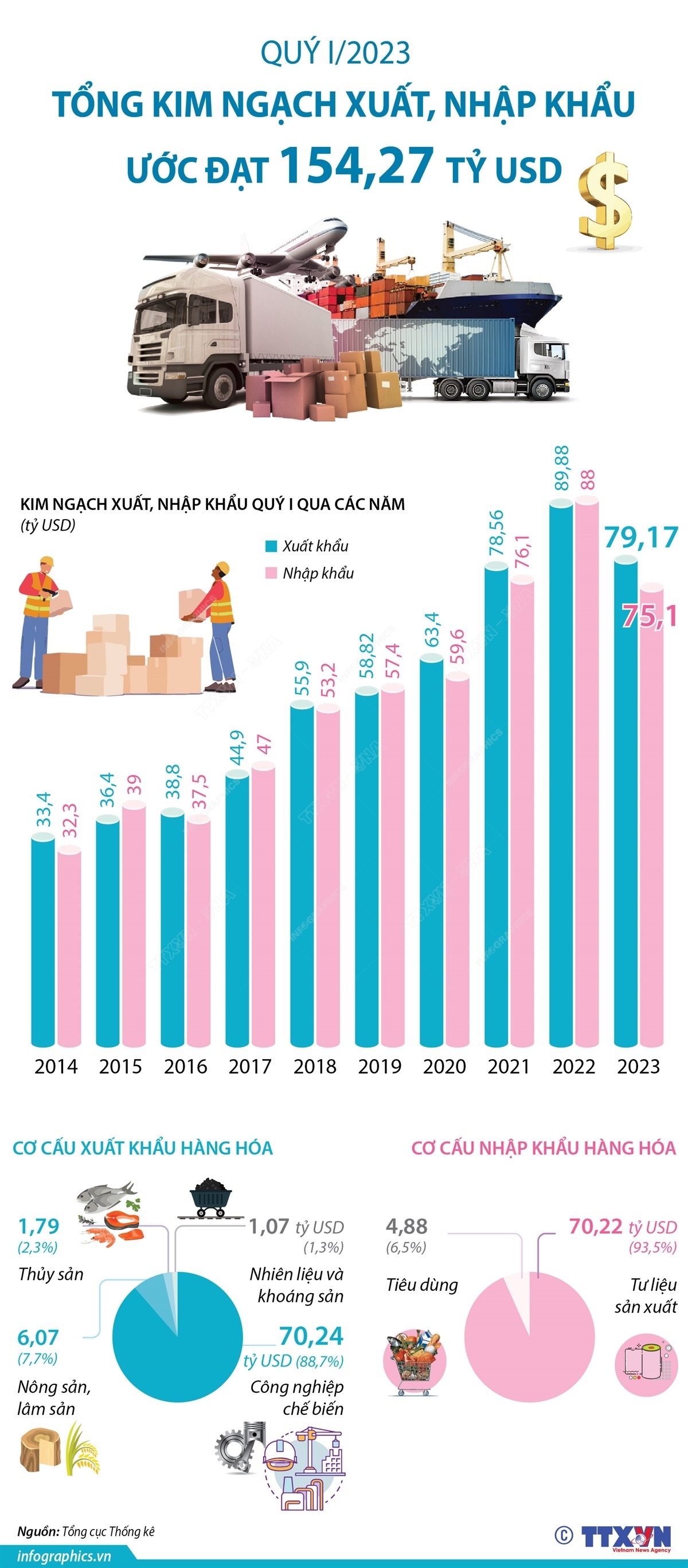 Quý I/2023, tổng kim ngạch xuất, nhập khẩu ước đạt 154,27 tỷ USD