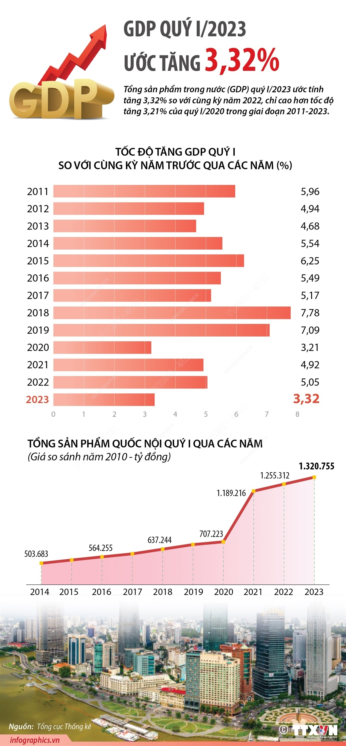 GDP quý I/2023 ước tăng 3,32%
