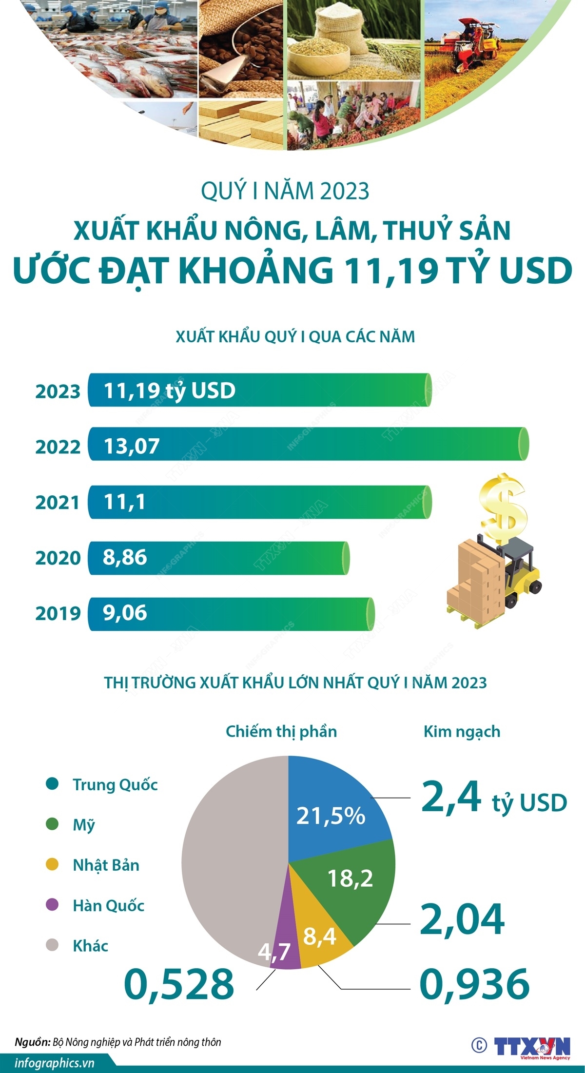 Quý I năm 2023: Xuất khẩu nông, lâm, thủy sản ước đạt 11,19 tỷ USD
