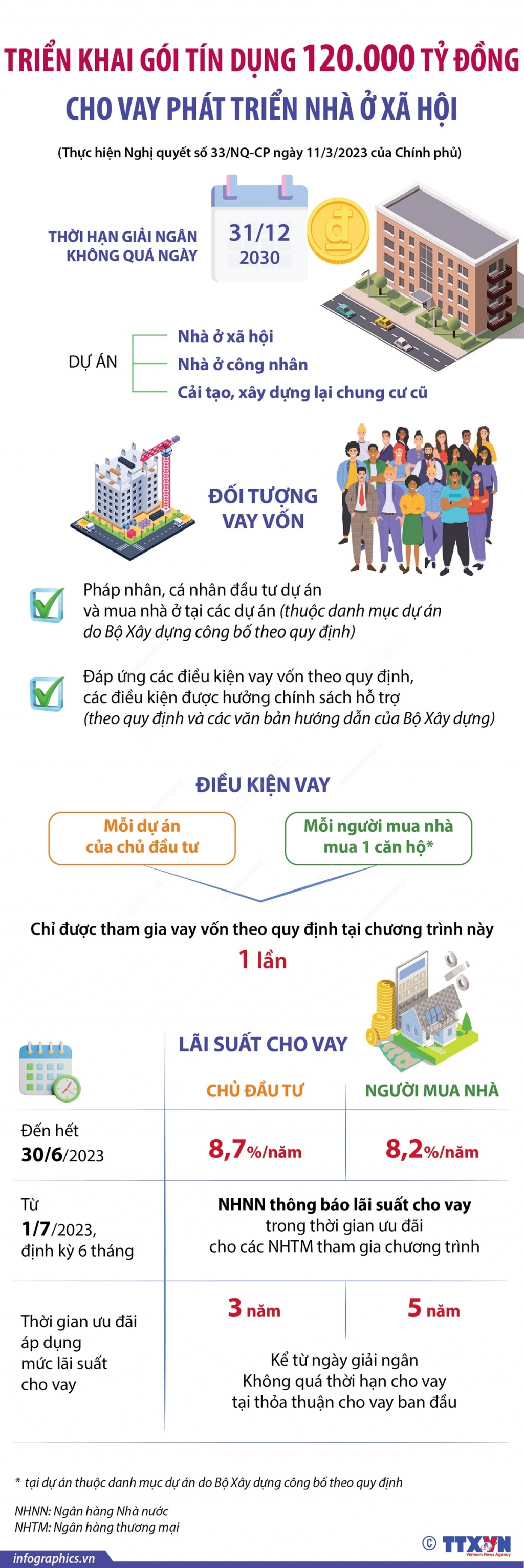 Triển khai gói tín dụng 120.000 tỷ đồng cho vay phát triển nhà ở xã hội