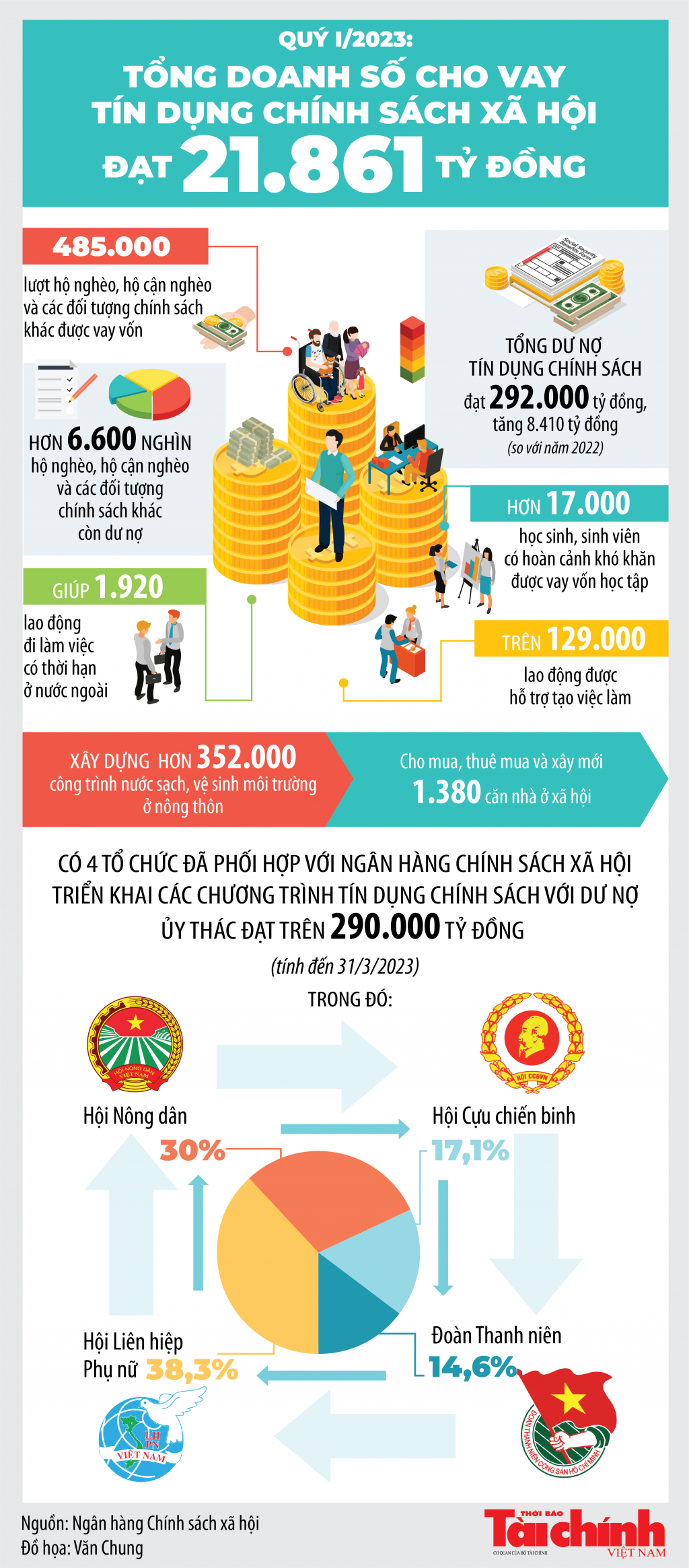 Tín dụng chính sách xã hội đạt 21.861 tỷ đồng trong quý I/2023