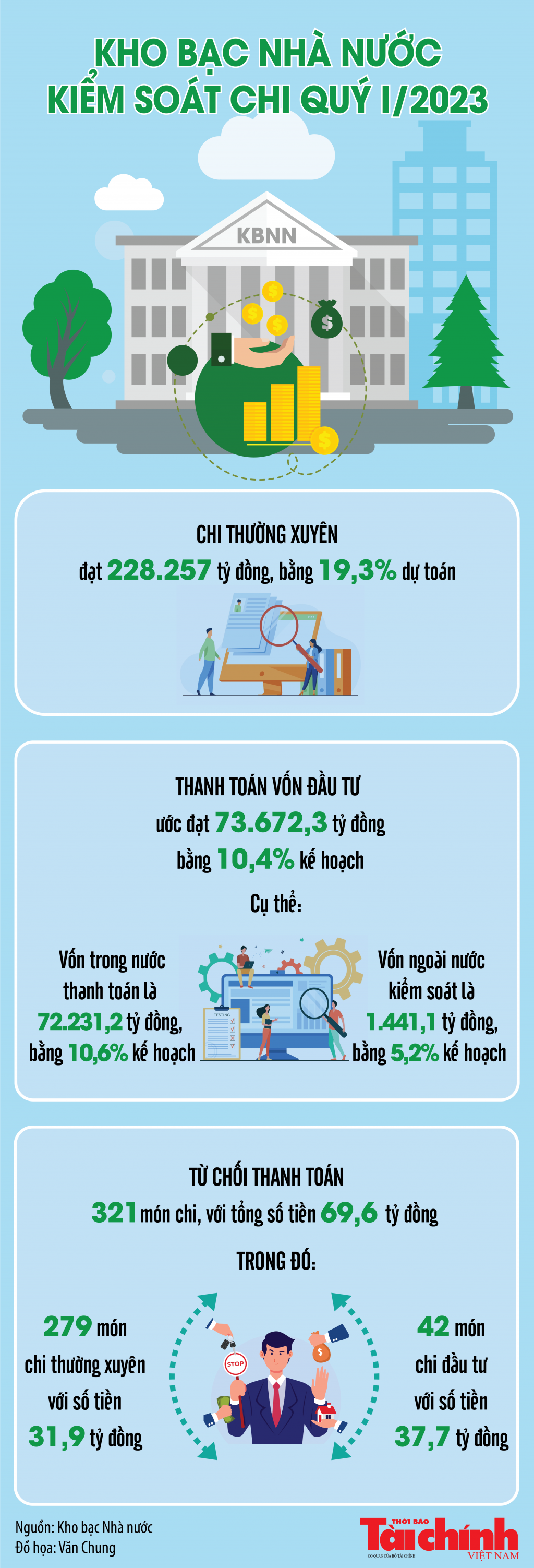 Kho bạc Nhà nước kiểm soát chi thường xuyên đạt 228.257 tỷ đồng