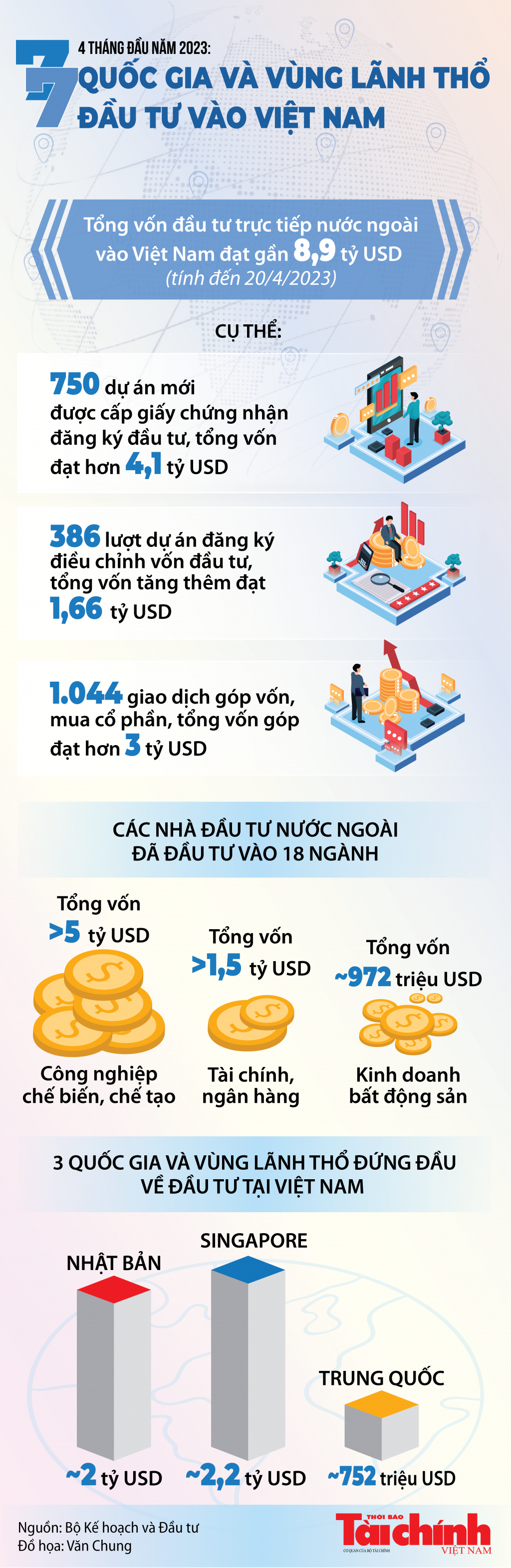 Tổng vốn FDI vào Việt Nam đạt gần 8,9 tỷ USD