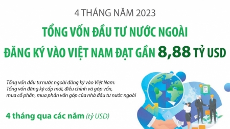 4 tháng năm 2023: Tổng vốn đầu tư nước ngoài đăng ký vào Việt Nam đạt gần 8,88 tỷ USD