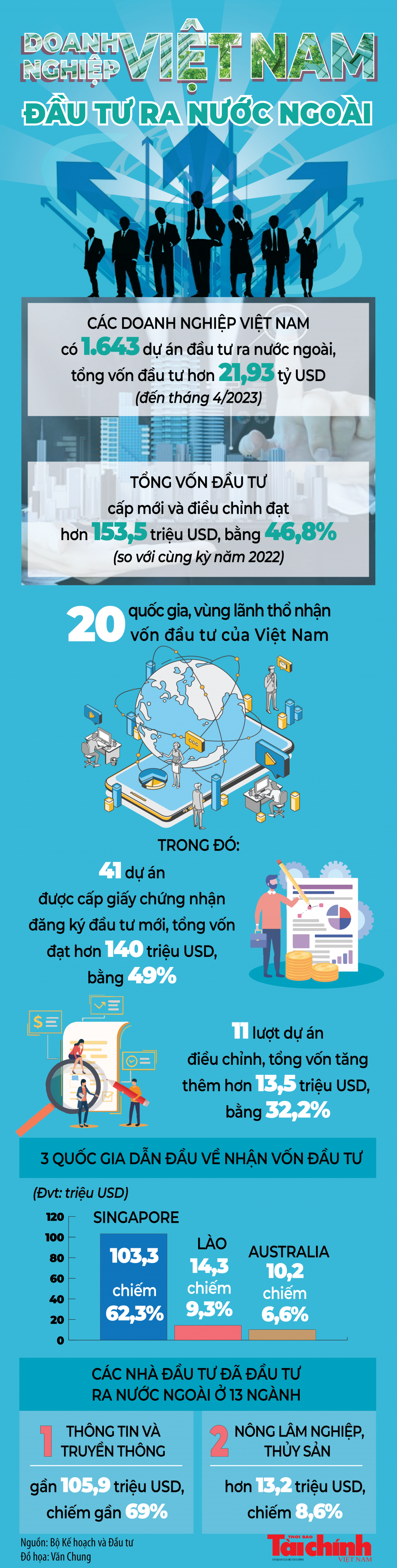 Việt Nam đã đầu tư ra nước ngoài hơn 21,93 tỷ USD