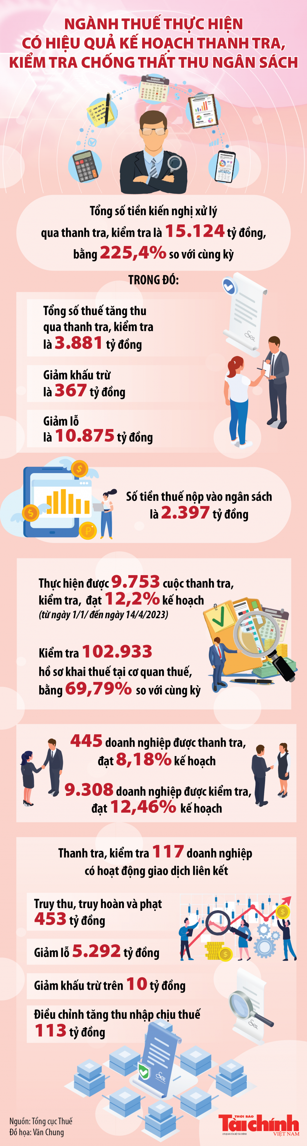 Kiến nghị xử lý qua thanh tra, kiểm tra với tổng số tiền 15.124 tỷ đồng