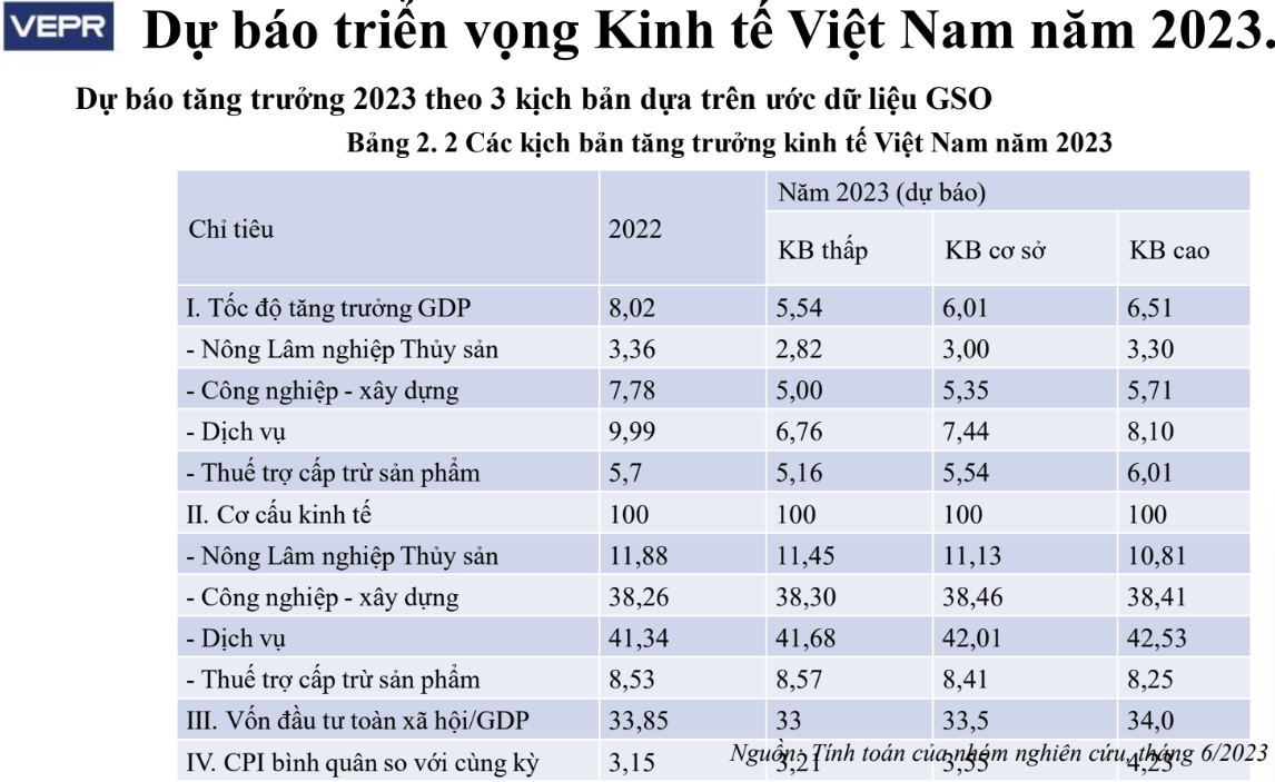 Ba kịch bản cho tăng trưởng kinh tế Việt Nam năm 2023
