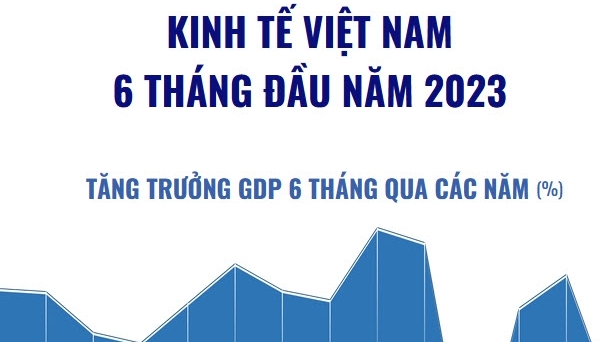 Kinh tế Việt Nam 6 tháng đầu năm 2023