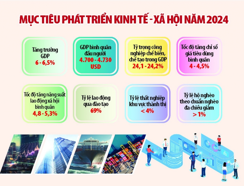 Quốc hội thông qua mục tiêu tăng trưởng GDP năm 2024 ở mức 6 - 6,5%