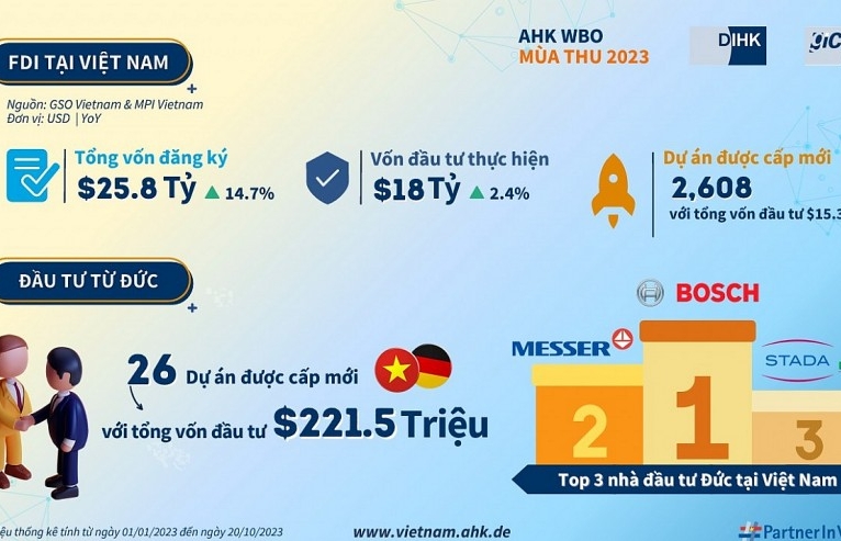 Việt Nam điểm đến đầu tư tiềm năng của doanh nghiệp Đức