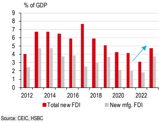 HSBC kỳ vọng tăng trưởng của Việt Nam sẽ đạt 6% trong năm 2024