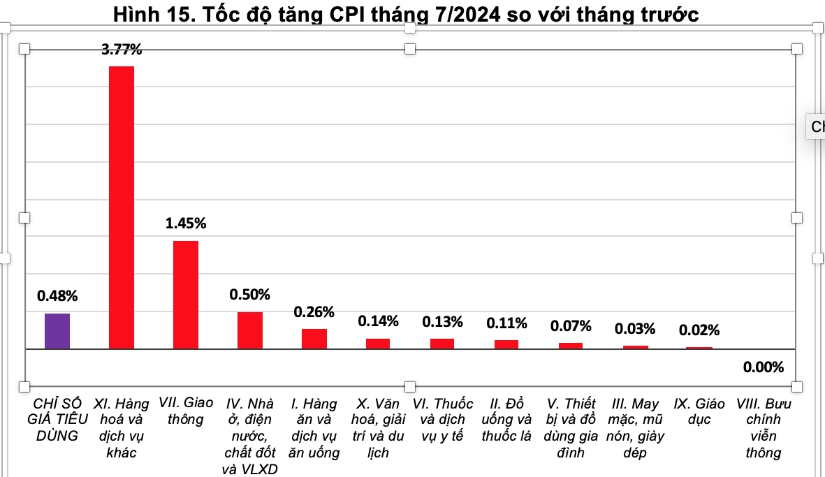 CPI tháng 7 tăng 4,36% so với cùng kỳ