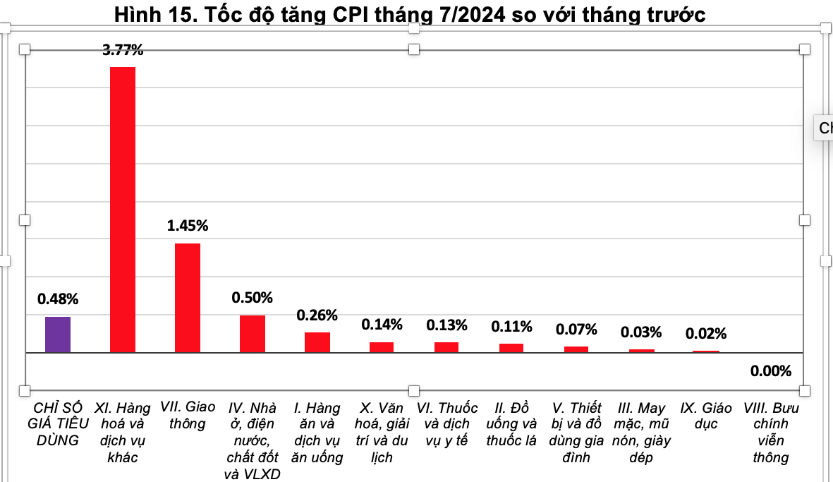 CPI tháng 7 tăng 4,36% so với cùng kỳ