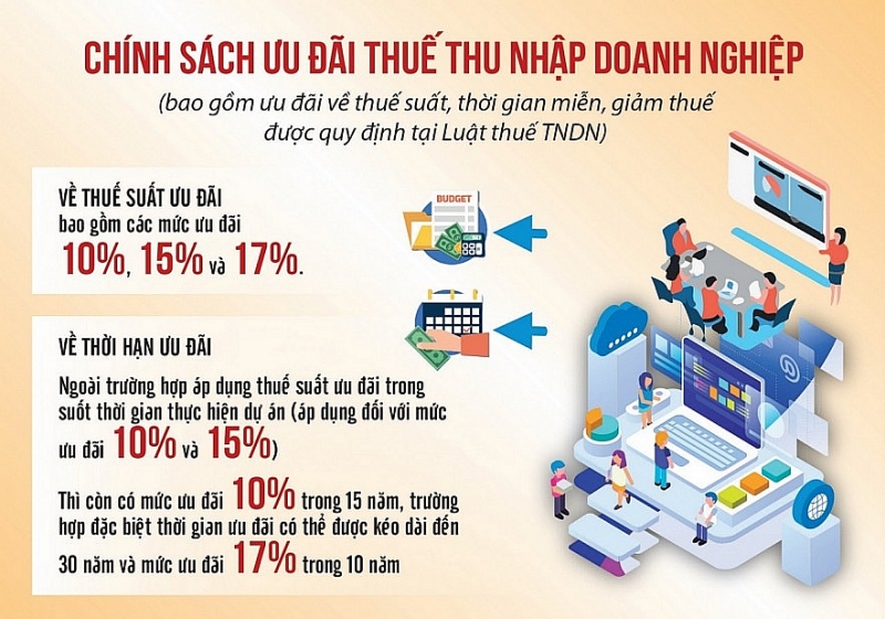 Xác định ưu đãi thuế TNDN