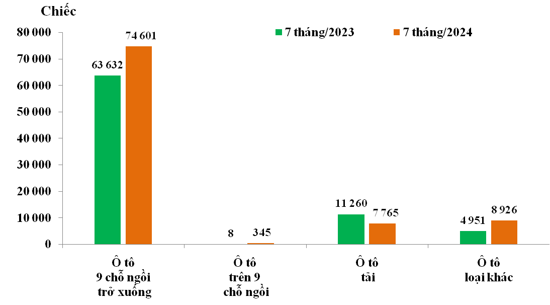 Tháng 7/2024, số lượng ô tô nguyên chiếc đăng ký tờ khai hải quan nhập khẩu tăng 8,5%