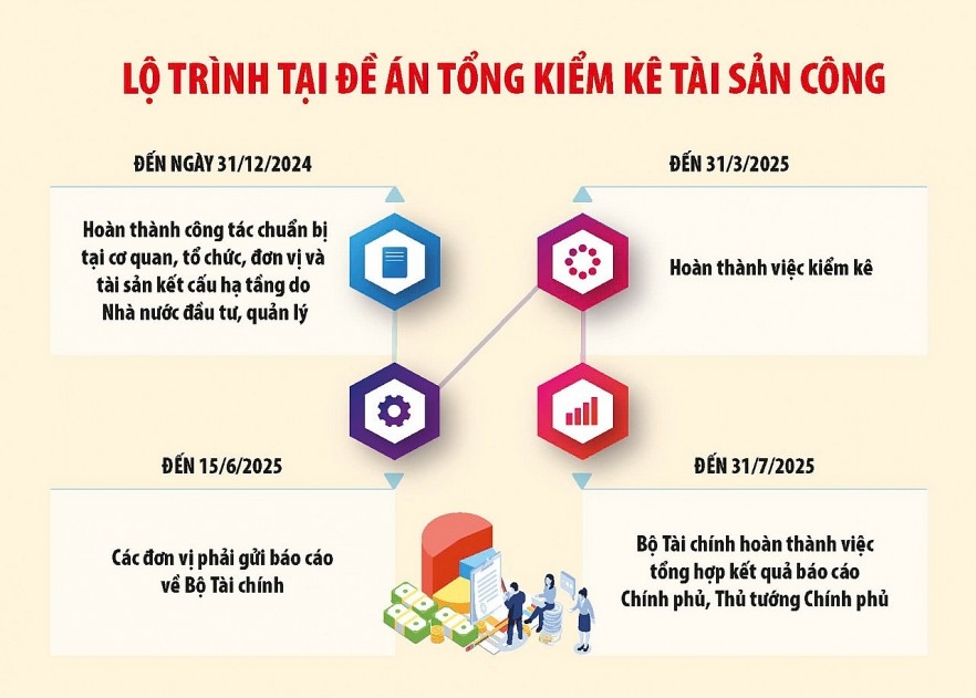 Đơn vị thực hiện sáp nhập, tinh gọn bộ máy vẫn phải kiểm kê tài sản công