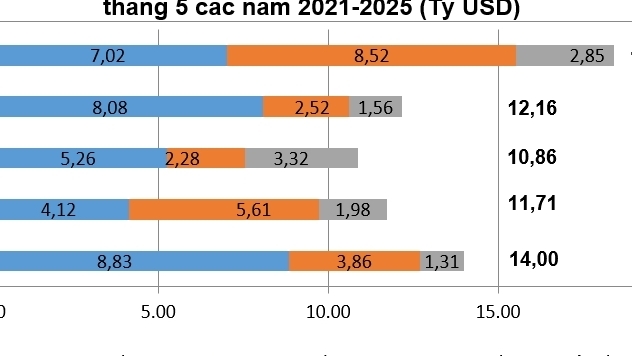 Gần 18,4 tỷ USD vốn FDI đổ vào Việt Nam trong 5 tháng