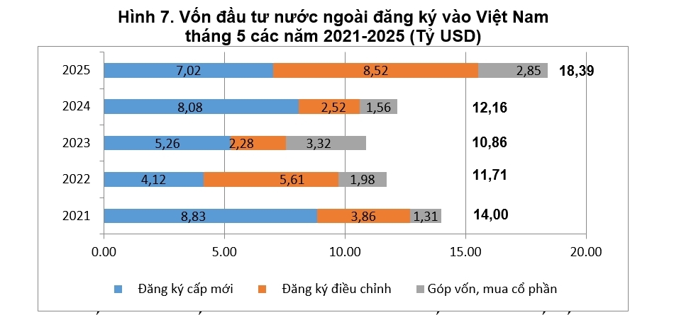Gần 18,4 tỷ USD vốn FDI đổ vào Việt Nam trong 5 tháng