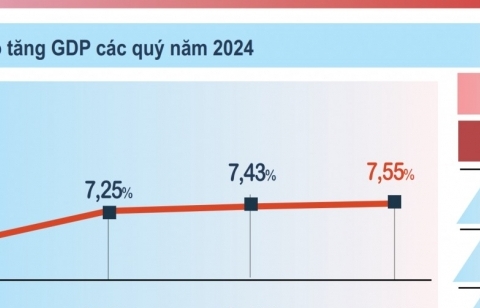 GDP Việt Nam năm 2024 tăng trưởng ấn tượng 7,09%