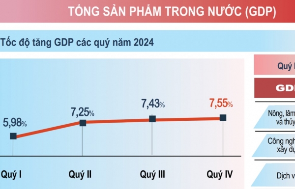 Tăng trưởng kinh tế năm 2024 đạt 7,09%