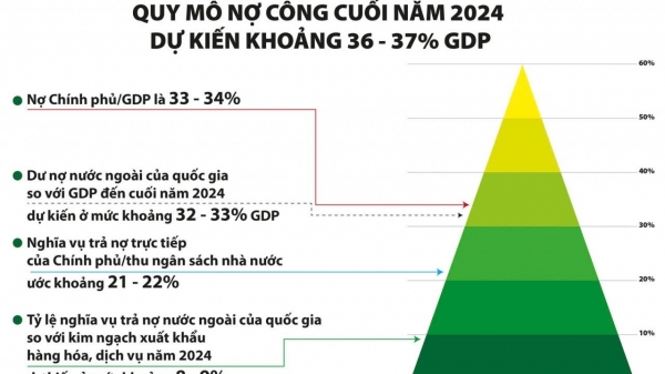 Nhiều điểm sáng trong bức tranh nợ công