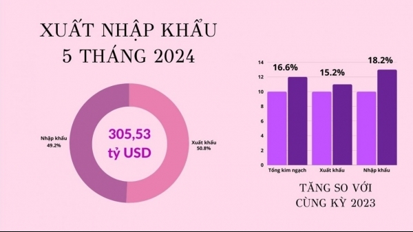 Xuất nhập khẩu đang khởi sắc, Việt Nam xuất siêu 8 tỷ USD