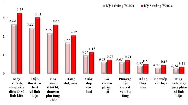 7 tháng, xuất nhập khẩu của cả nước đạt 440,45 tỷ USD, tăng 17,2%