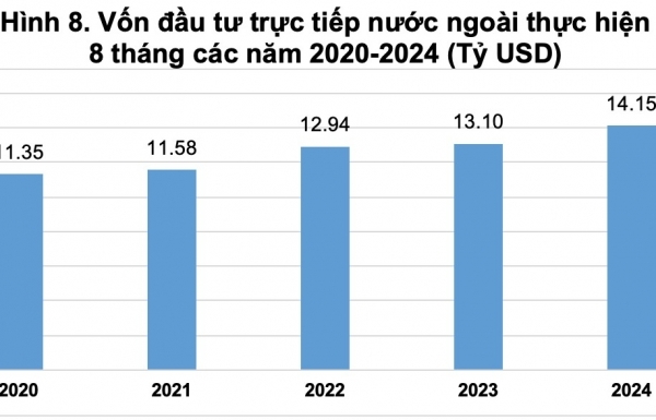 Vốn đầu tư trực tiếp nước ngoài (FDI) đạt 14,15 tỷ USD trong 8 tháng