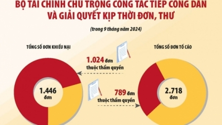 Bộ Tài chính luôn quan tâm, chỉ đạo quyết liệt công tác tiếp công dân, giải quyết khiếu nại, tố cáo