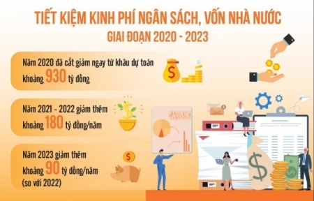 Không bố trí dự toán chi cho các chính sách chưa có chủ trương ban hành