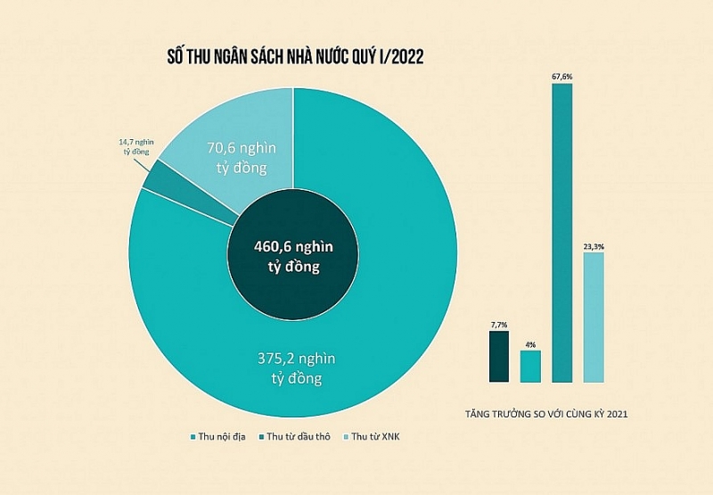 Quý I/2022 cả nước thu ngân sách nhà nước ước đạt hơn 460 nghìn tỷ