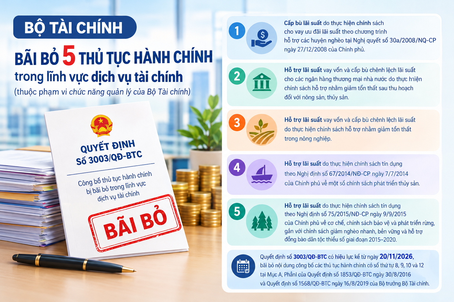 Bãi bỏ 5 thủ tục hành chính trong lĩnh vực dịch vụ tài chính