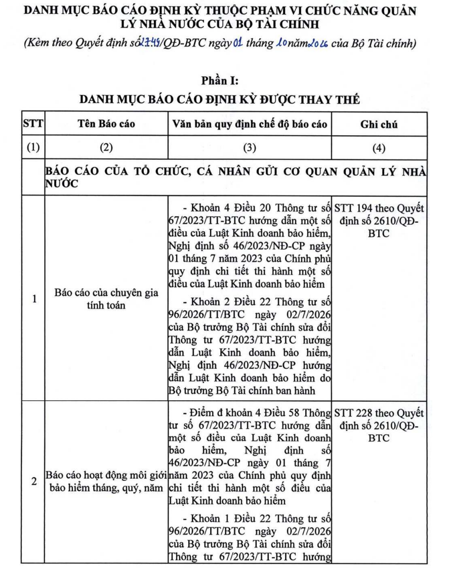 Bộ Tài chính thay thế 9 chế độ báo cáo định kỳ trong lĩnh vực kinh doanh bảo hiểm Bộ Tài chính thay thế 9 chế độ báo cáo định kỳ trong lĩnh vực kinh doanh bảo hiểm