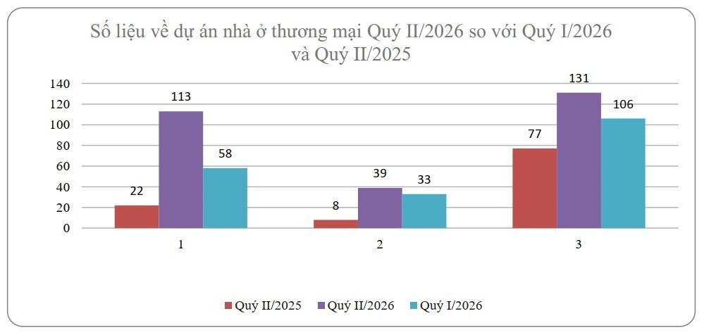 Bộ Xây dựng: Giá bán căn hộ chung cư có xu hướng giảm