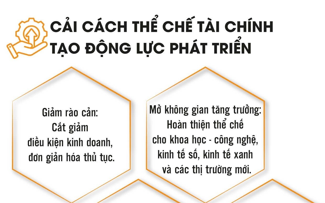 Cải cách thể chế tài chính: "Chìa khóa vàng" mở đường tăng trưởng kinh tế