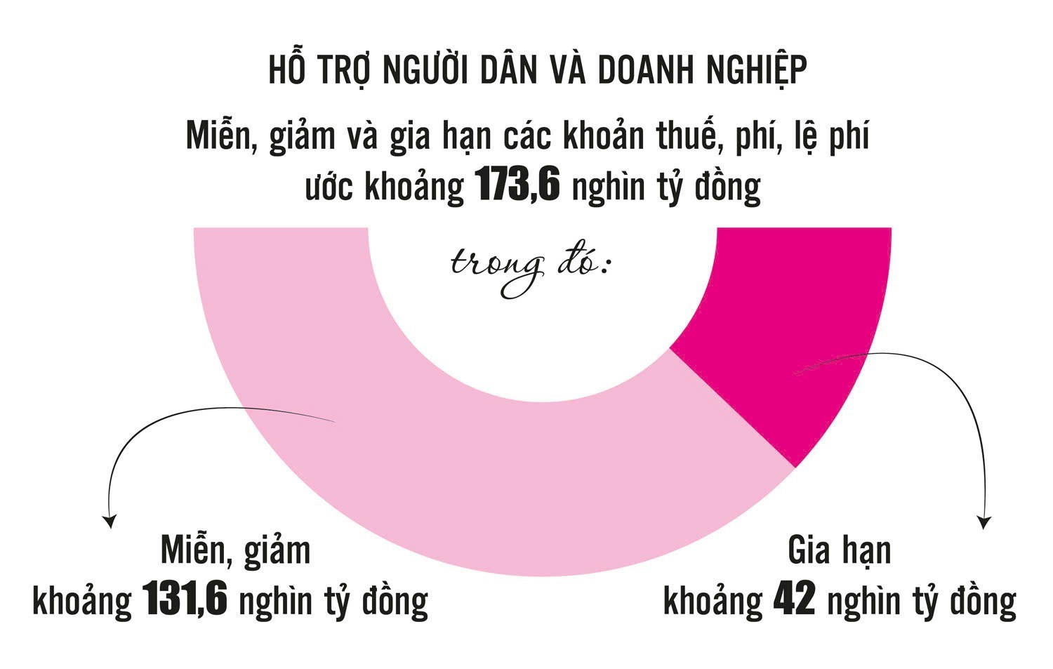 Chính sách tài khóa tạo động lực thúc đẩy tăng trưởng