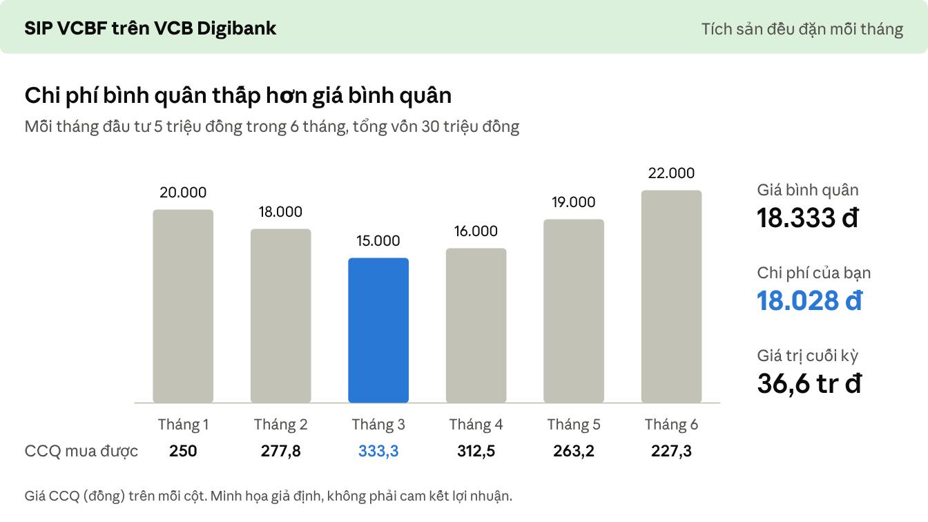 Đầu tư định kỳ: Lời giải cho bài toán 