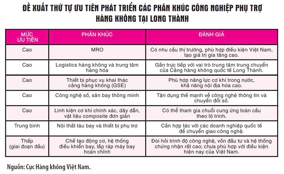 Định hình hệ sinh thái công nghiệp hàng không Long Thành