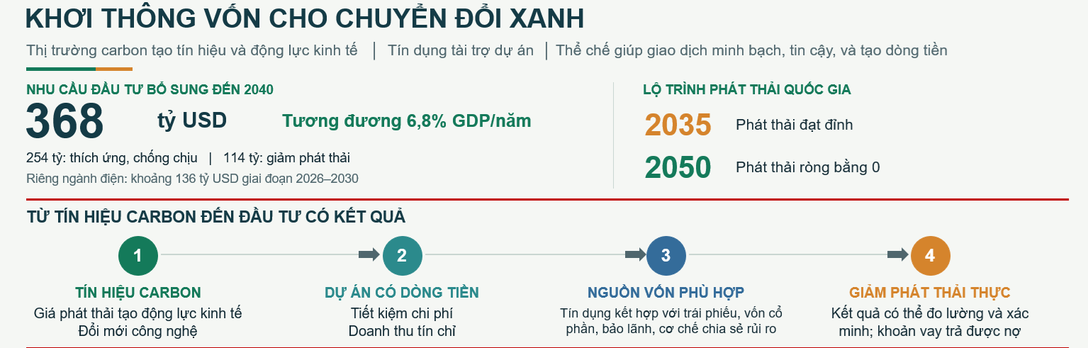 Doanh nghiệp không ngại chuyển đổi xanh, thị trường carbon mở thêm động lực